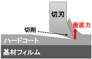 図1 HCの機械特性 a：機械特性値が均一、b：機械特性値分布が均一でない　グラフ