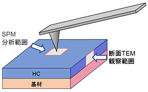 図1 分析位置、観察方向