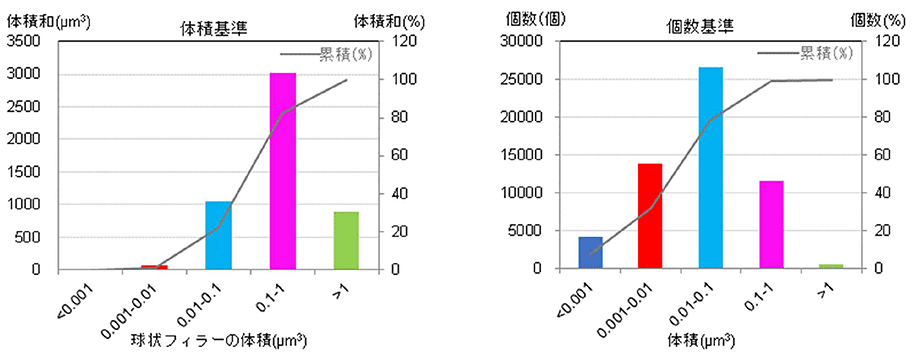 図2 球状フィラーの体積分布