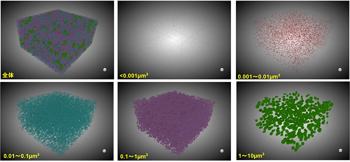 図3 フィラーの体積ごとの分散状態