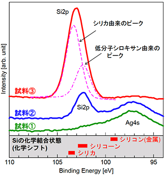 各試料のSi2pスペクトルと化学シフトのグラフ