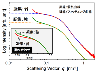 塗工液のSAXSプロファイルグラフ