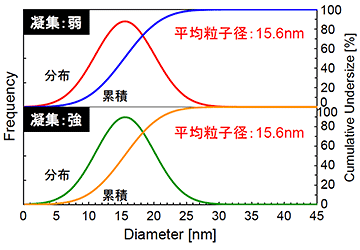ナノシリカの粒度分布グラフ
