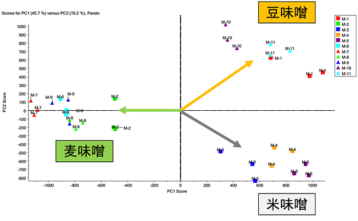 味噌11種の主成分分析スコアプロット