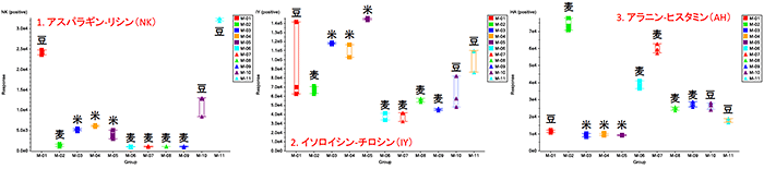 各味噌に特徴的なジペプチドの確認（左：NK、中：IY、右：AH）