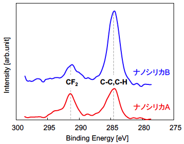 図1　ナノシリカA、Bの化学修飾後のC1sスペクトル

