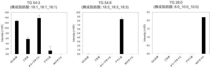 図4 TG3種（TG54:3, TG54:9, TG28:0）の試料間強度比較