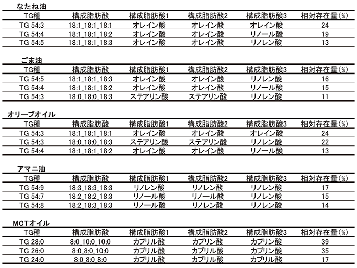 表1 各種食用油から検出された主要なTG一覧（各上位3種を表示）