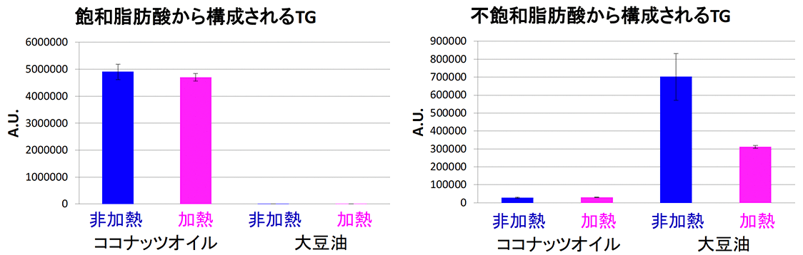 LC-TOFMSによるTGの解析グラフ