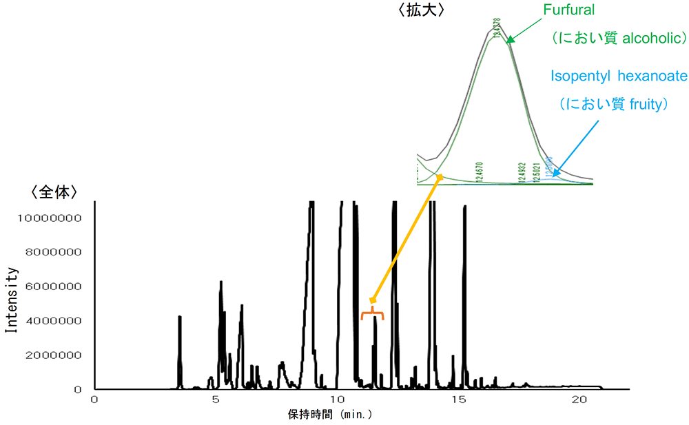 図1　市販ブランデーのGC/MSクロマトグラム