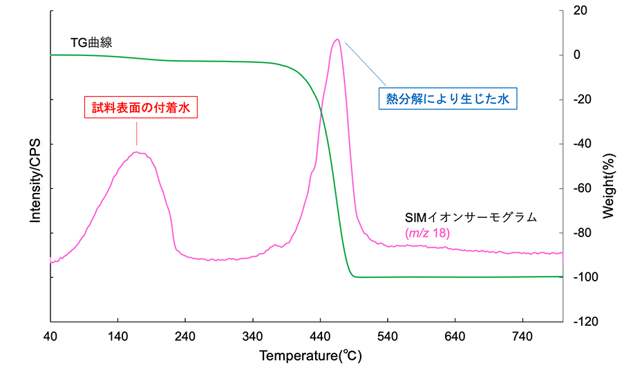 図1　試料のTG曲線およびSIMイオンサーモグラム