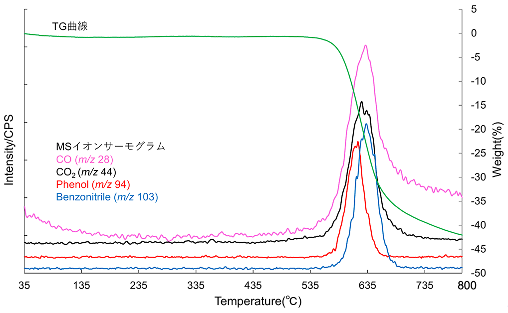 図1　試料のTG曲線、MSイオンサーモグラムおよび試料観察グラフの画像