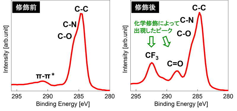 図2　化学修飾前後のC1sスペクトル画像