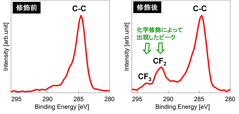 図4　化学修飾前後のC1sスペクトル画像