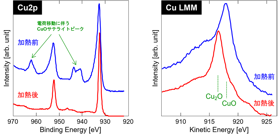 Cu箔の加熱前後でのXPSスペクトルの画像