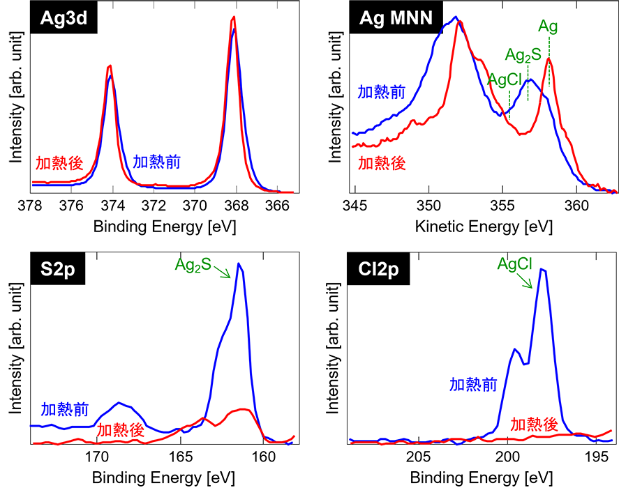 Ag箔の加熱前後でのXPSスペクトルの画像
