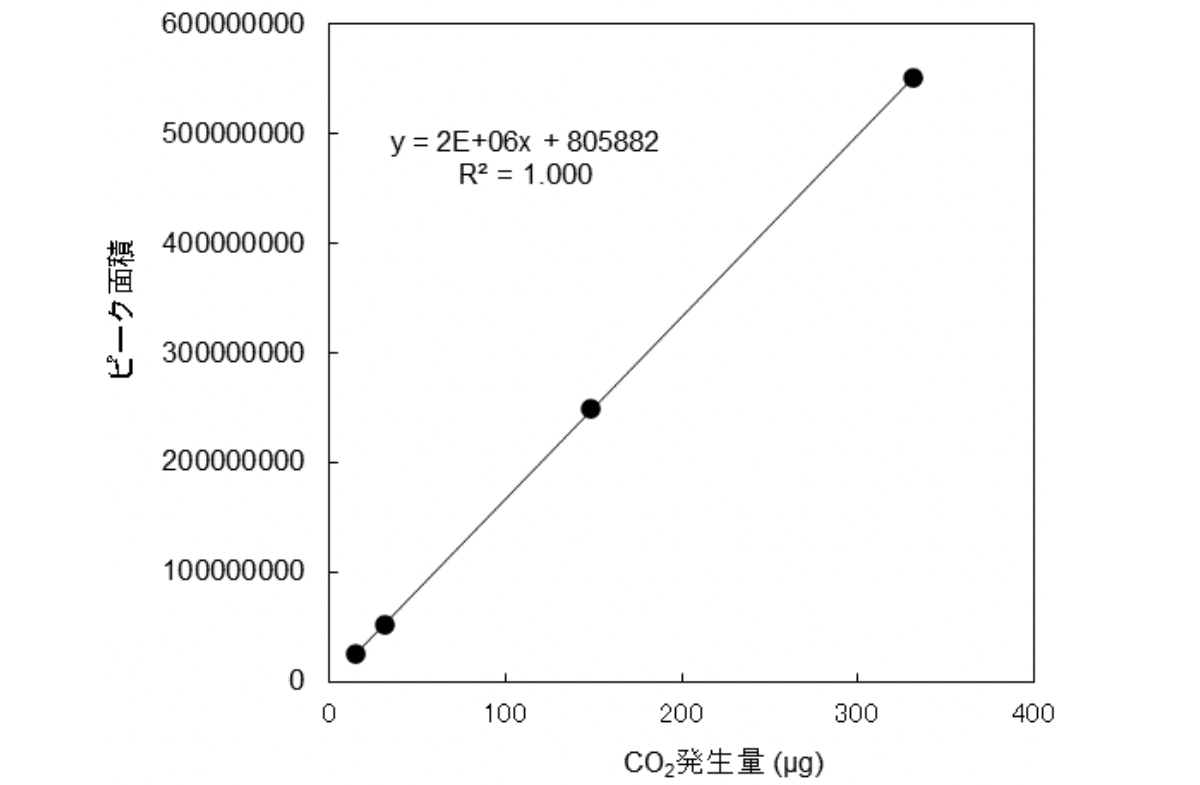図1  CO2検量線