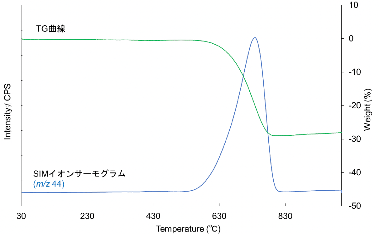 図2 試料のTG曲線およびSIMイオンサーモグラム