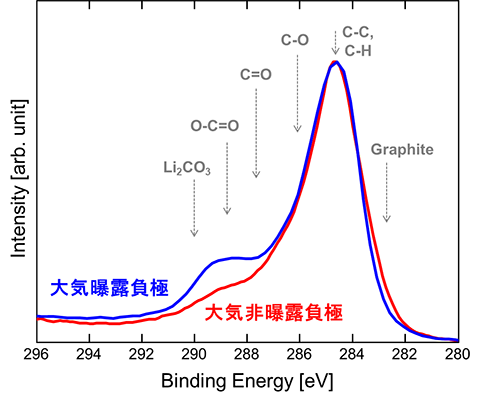 負極表面のC1sスペクトルの画像