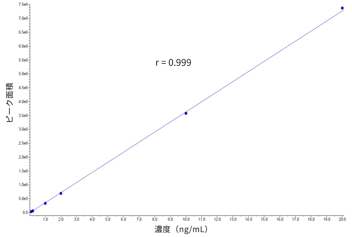 グラフ