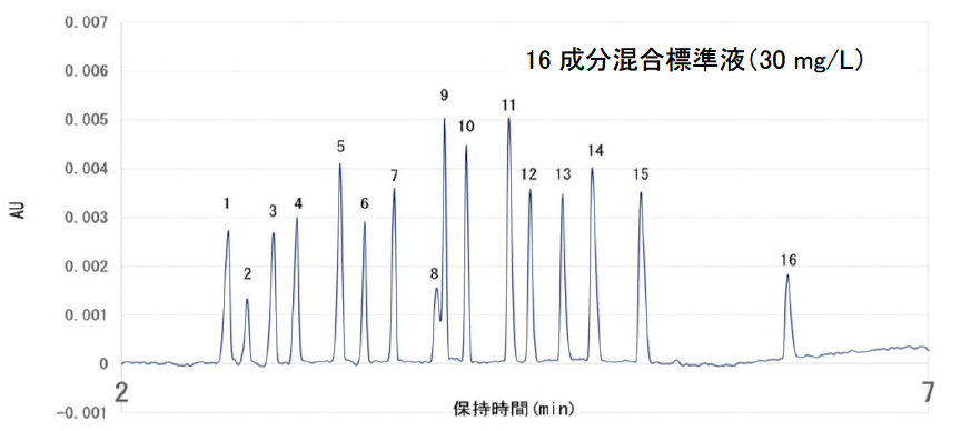 図1 混合標準液のエレクトロフェログラム