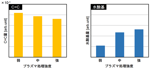 プラズマ処理強度グラフ