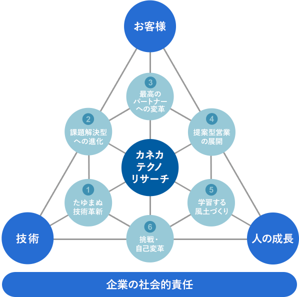 企業理念イメージ図