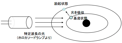 原子吸光原理の図