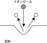 図1　スパッタリングのモデル