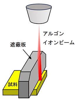 図1　ミリングモデル図