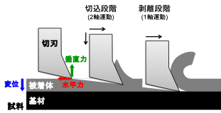 SAICASによる剥離切削の模式図