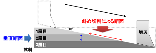 斜め切削による断面作製