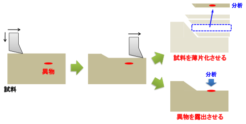 試料内部に埋まった異物分析の前処理