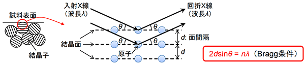 図1 Braggの回折条件