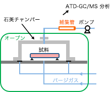 マイクロチャンバーでのサンプリングイメージ図