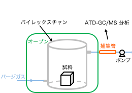 マイクロチャンバーでのサンプリングイメージ図