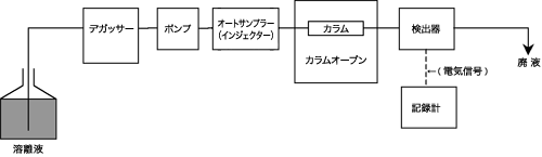 図1　HPLCの装置構成