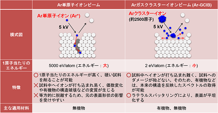 表1 照射イオン種によるスパッタエッチングの特徴