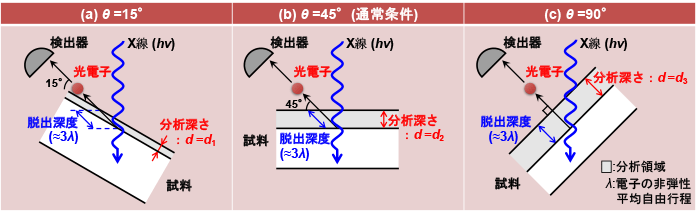 表2 光電子の取り込み角度と分析深さの関係