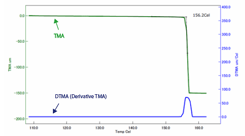 図2　TMAによるIn測定例