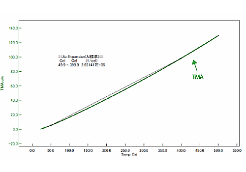 図3　TMAによるAl線膨張係数測定例