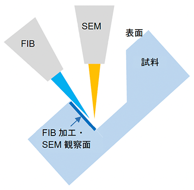 図1 FIB-SEMの概要図