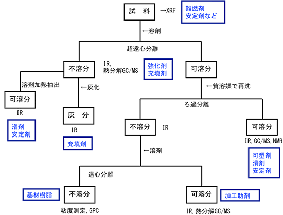 組成分析フロー例の図