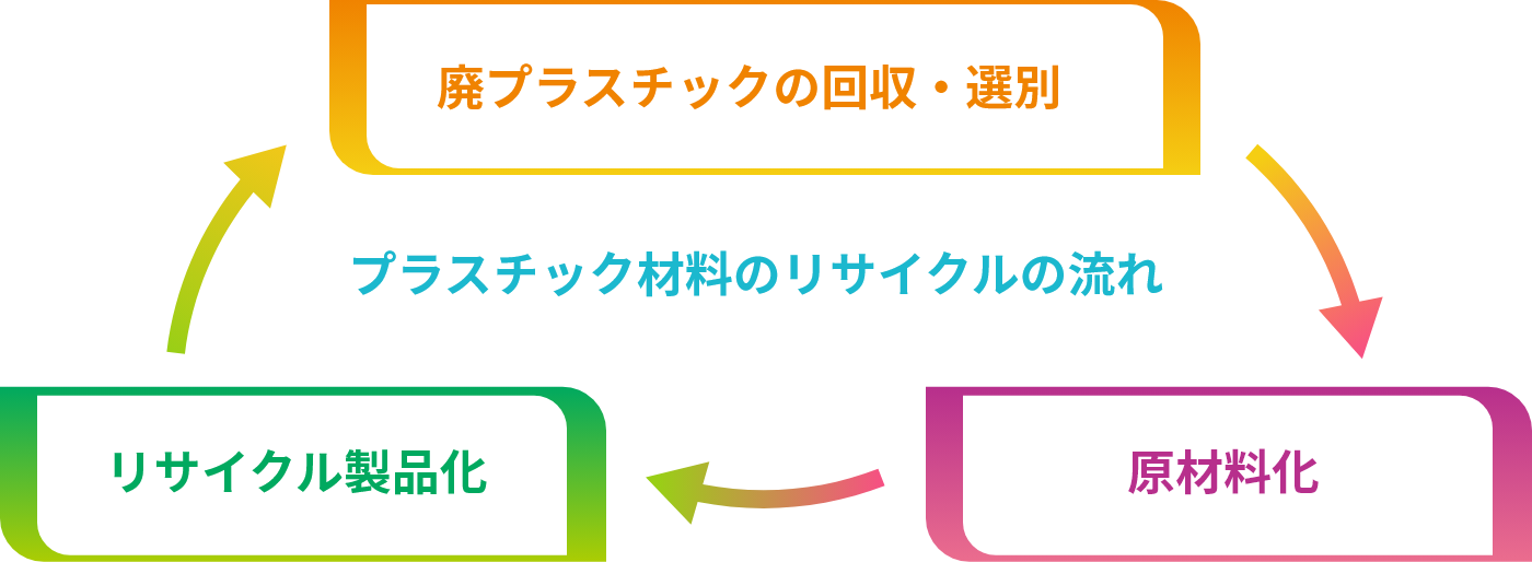 廃プラスチックの回収・選別→原材料化→リサイクル製品化がプラスチック材料のリサイクルの流れになります。