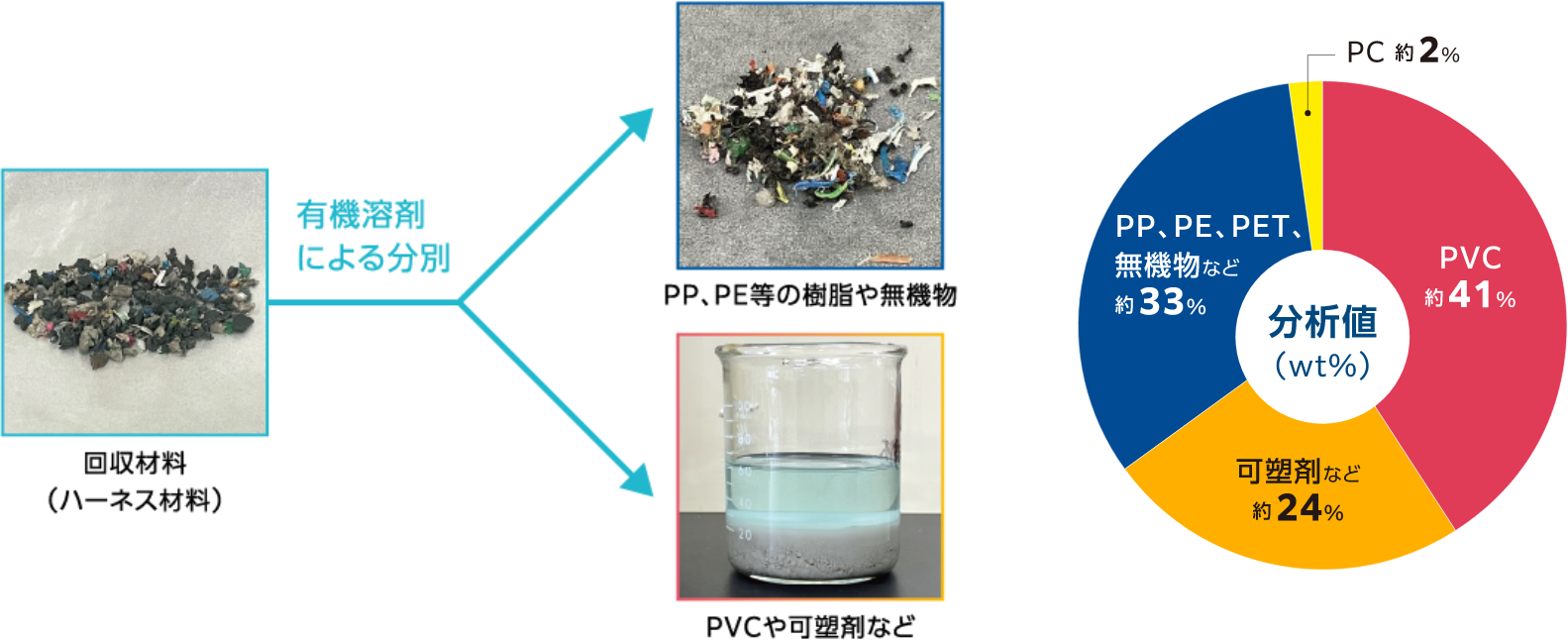 自動車から回収したハーネス等の被覆材料の配合を分析結果
