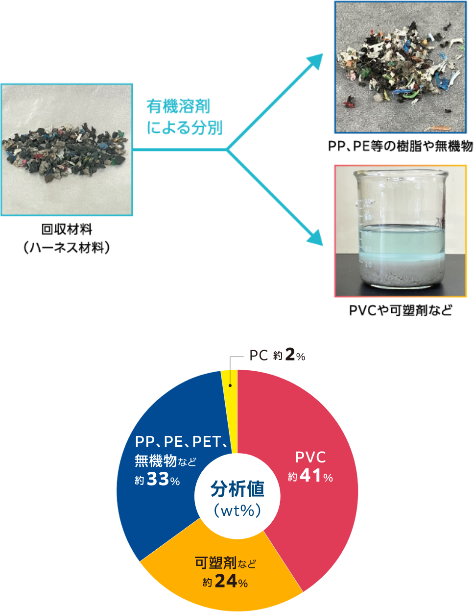 自動車から回収したハーネス等の被覆材料の配合を分析結果