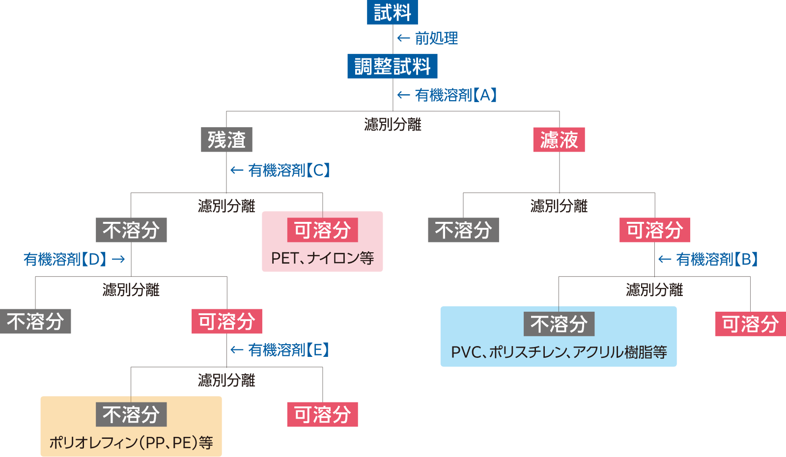 溶剤分別フローの一例