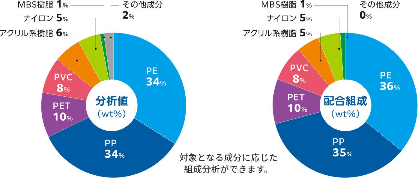 自社配合した樹脂を溶剤分別と機器分析を組み合わせ、評価した結果