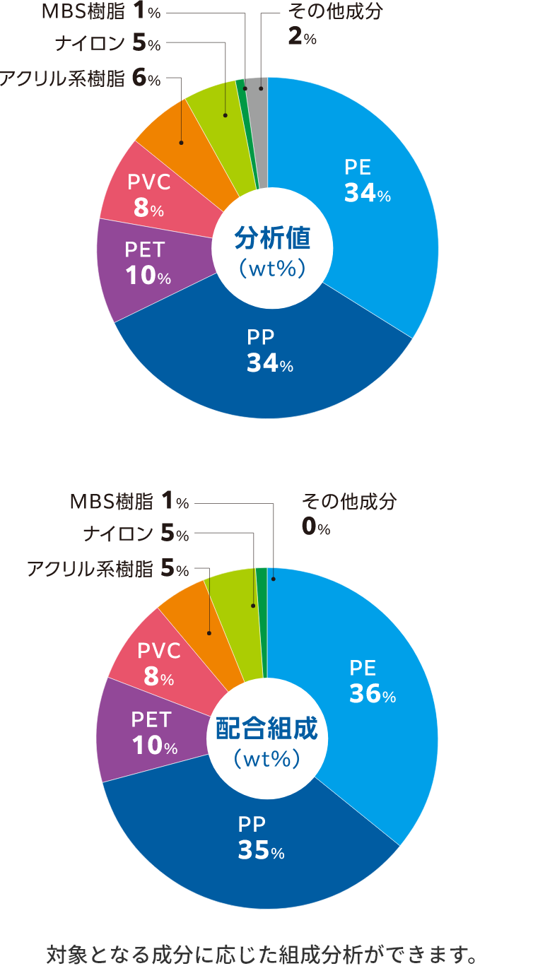 自社配合した樹脂を溶剤分別と機器分析を組み合わせ、評価した結果